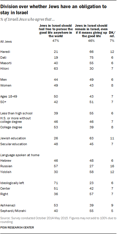 Division over whether Jews have an obligation to stay in Israel