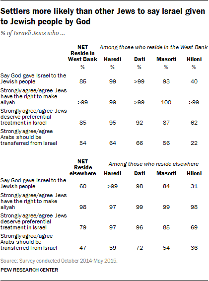 Settlers more likely than other Jews to say Israel given to Jewish people by God