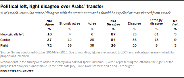 Political left, right disagree over Arabs' transfer