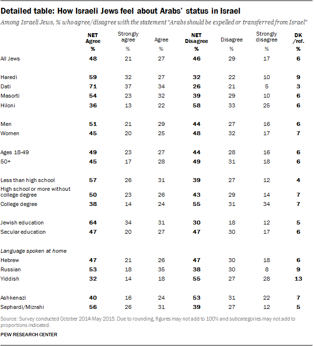 Detailed table: How Israeli Jews feel about Arabs' status in Israel