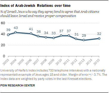 Index of Arab-Jewish relations over time