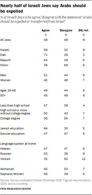 Nearly half of Israeli Jews say Arabs should be expelled