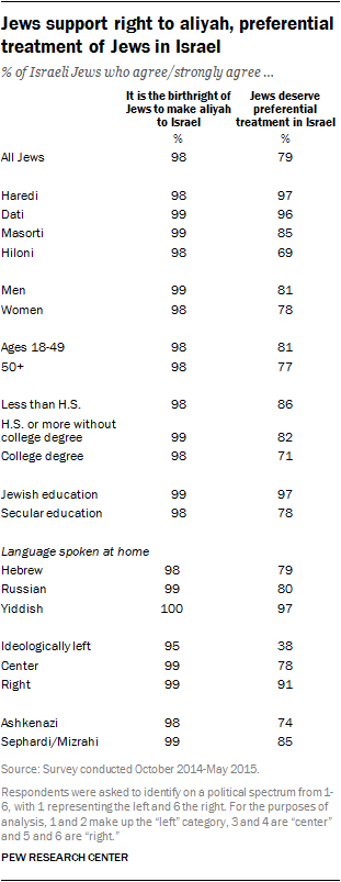 Jews support right to aliyah, preferential treatment of Jews in Israel