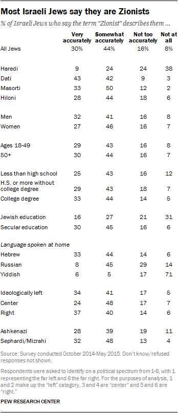 Most Israeli Jews say they are Zionists