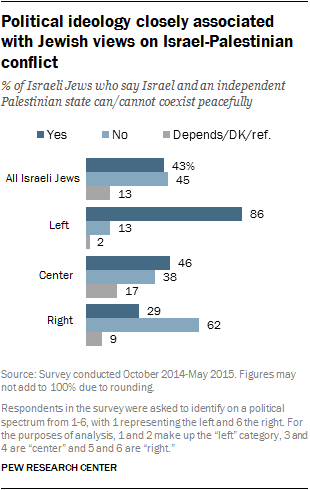 Jewish opinion divided on viability of two-state solution