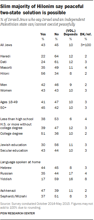 Slim majority of Hilonim say peaceful two-state solution is possible