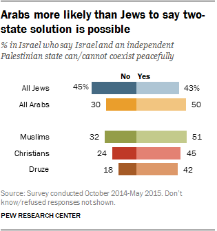 Arabs more likely than Jews to say two-state solution is possible