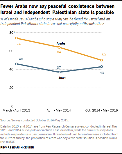 Fewer Arabs now say peaceful coexistence between Israel and independent Palestinian state is possible