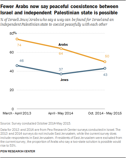 Fewer Arabs now say peaceful coexistence between Israel, Palestinian state is possible