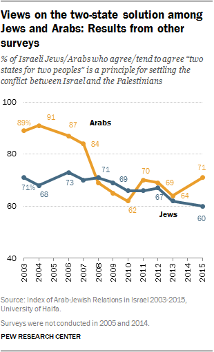 Views on the two-state solution among Jews and Arabs: Results from other suveys