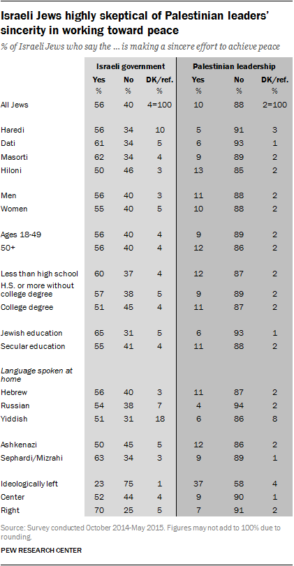 Israeli Jews highly skeptical of Palestinian leaders’ sincerity in working toward peace