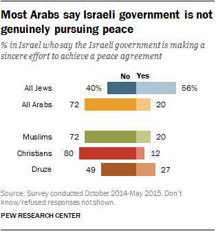 Most Arabs say Israeli government is not genuinely pursuing peace