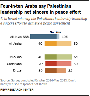 Four-in-ten Arabs say Palestinian leadership not sincere in peace effort