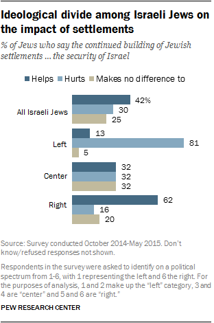 Ideological divide among Israeli Jews on the impact of settlements