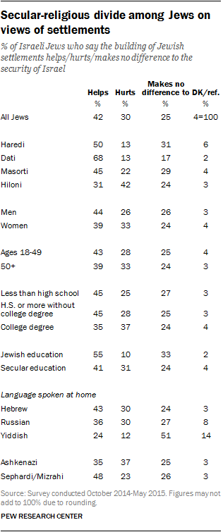 Secular-religious divide among Jews on views of settlements