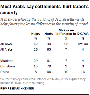 Most Arabs say settlements hurt Israel’s security