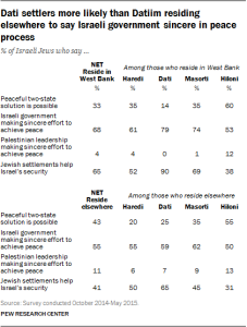 Dati settlers more likely than Datiim residing elsewhere to say Israeli government sincere in peace process
