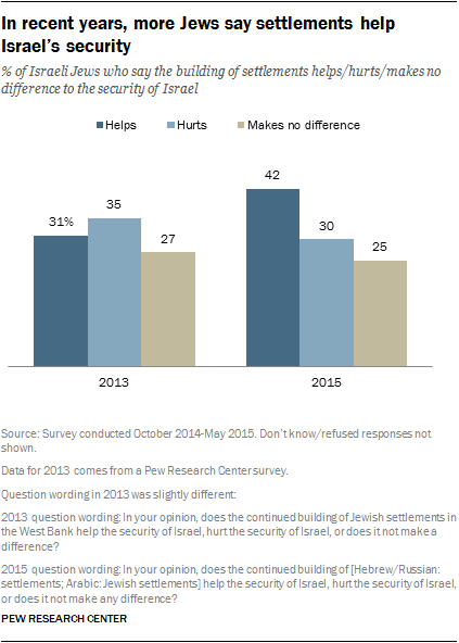 In recent years, more Jews say settlements help Israel's security