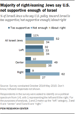 Majority of right-leaning Jews say U.S. not supportive enough of Israel