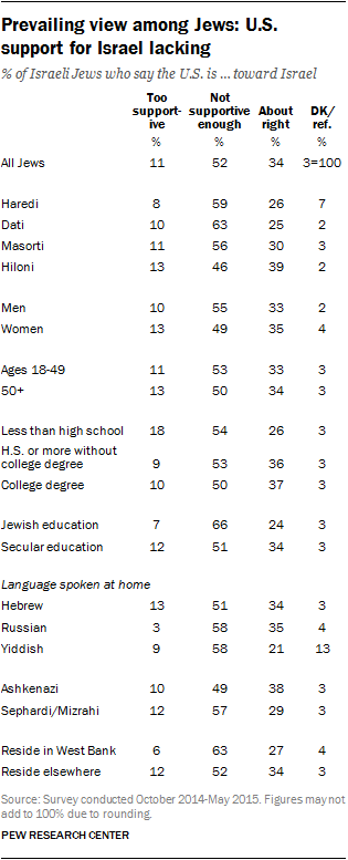 Prevailing view among Jews: U.S. support for Israel lacking