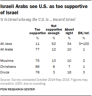 Israeli Arabs see U.S. as too supportive of Israel