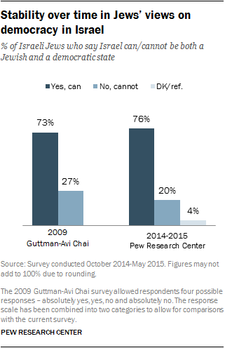 Stability over time in Jews' views on democracy in Israel