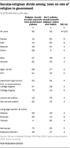 Secular-religious divide among Jews on role of religion in government