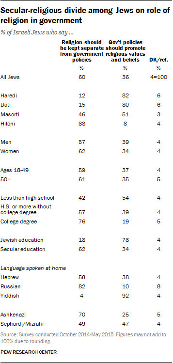 Secular-religious divide among Jews on role of religion in government
