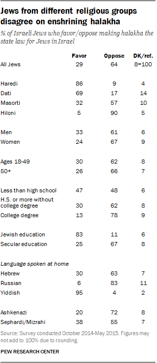 Jews from different religious groups disagree on enshrining halakha