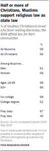Half or more of Christians, Muslims support religious law as state law
