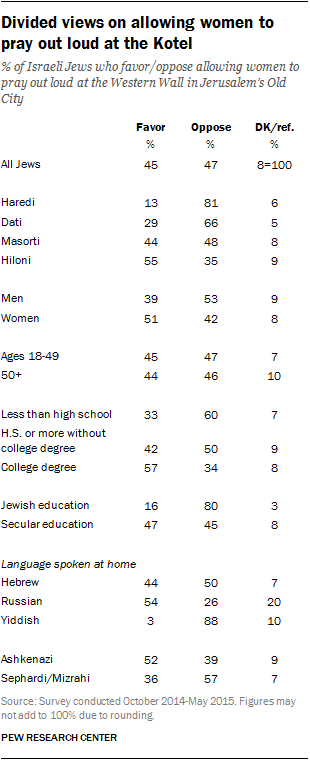 Divided views on allowing women to pray out loud at the Kotel