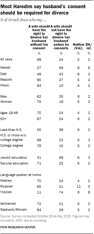 Most Haredim say husband's consent should be required for divorce
