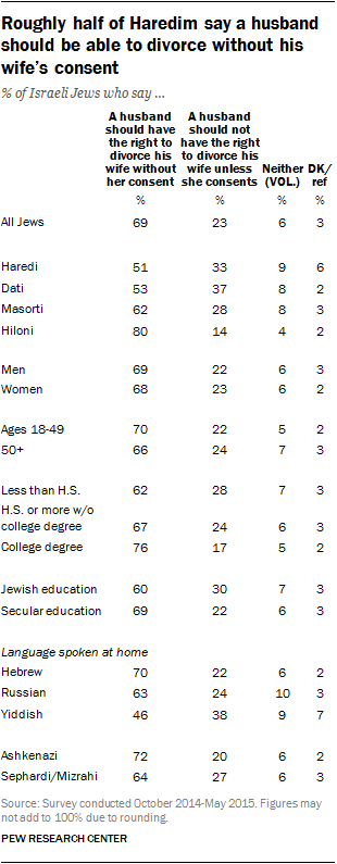 Roughly half of Haredim say a husband should be able to divorce without his wife's consent