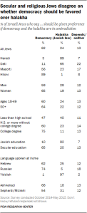 Secular and religious Jews disagree on whether democracy should be favored over halakha