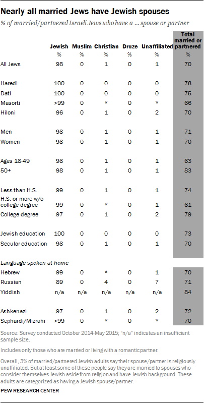 Nearly all married Jews have Jewish spouses