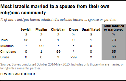 Most Israelis married to a spouse from their own religious community