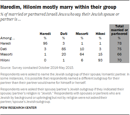 Haredim, Hilonim mostly  marry within their group