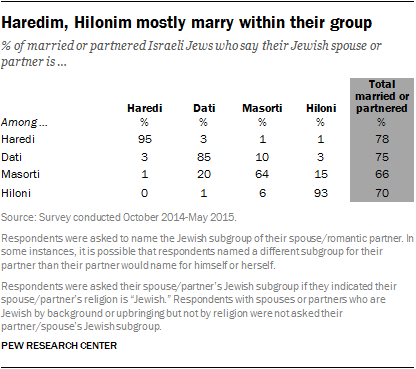 Haredim, Hilonim mostly marry within their group