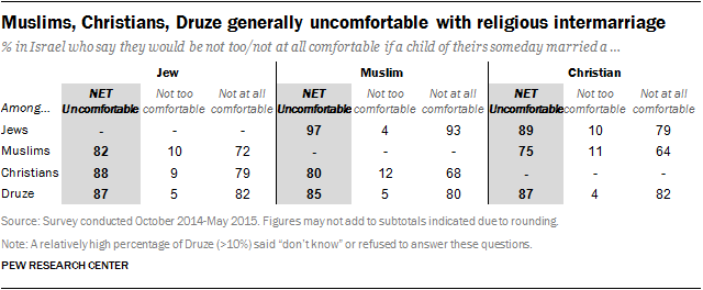 Muslims, Christians, Druze generally uncomfortable with religious intermarriage