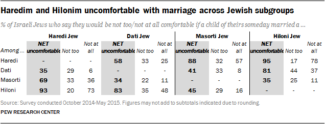 Haredim and Hilonim uncomfortable with marriage across Jewish subgroups