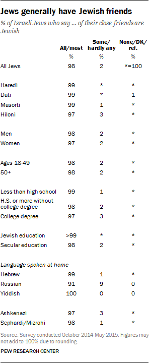Jews generally have Jewish friends