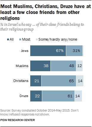 Most Muslims, Christians, Druze have at least a few close friends from other religions