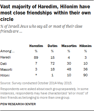 Relatively few Jews have many close friends from other Jewish groups