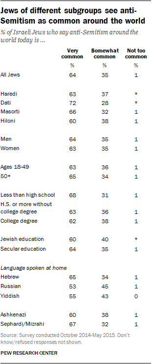 Jews of different subgroups see anti-Semitism as common around the world