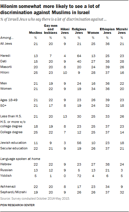 Hilonim somewhat more likely to see a lot of discrimination against Muslims in Israel