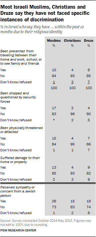Most Israeli Muslims, Christians and Druze say they have not faced specific instances of discrimination
