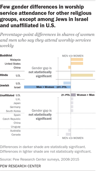 Few gender differences in worship service attendance for other religious groups, except among Jews in Israel and unaffiliated U.S.