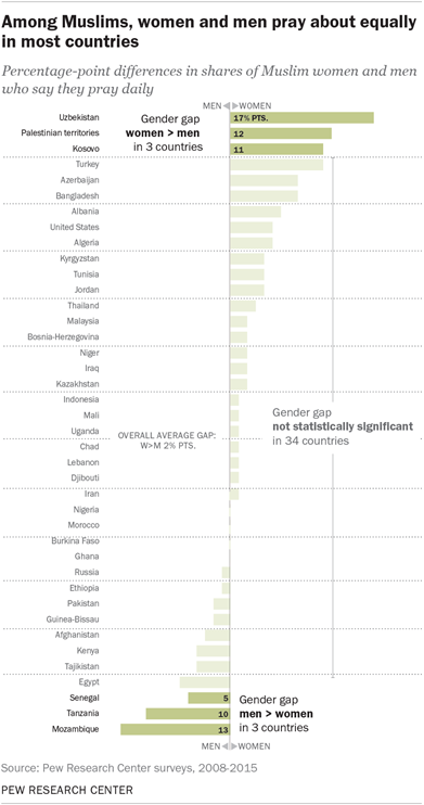 Among Muslims, women and men pray about equally in most countries
