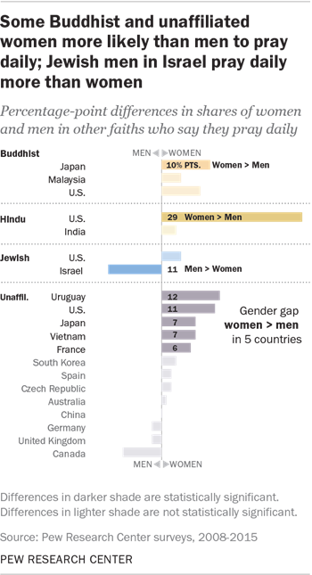 Some Buddhist and unaffiliated women more likely than men to pray daily; Jewish men in Israel pray daily more than women