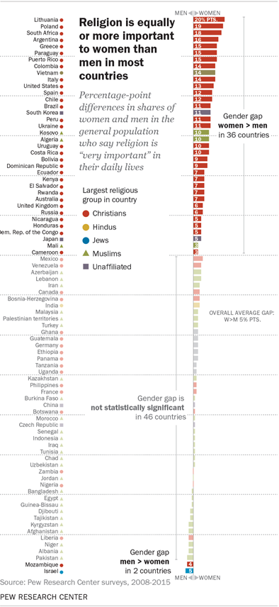 Religion is equally or more important to women than men in most countries